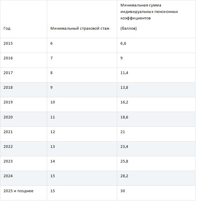 Баллы для пенсии в 2025 году. Таблица для назначения пенсий по годам. Таблица стажа для пенсии. Таблица пенсионного возраста по годам стаж и кофициен. Пенсионные баллы по годам таблица.