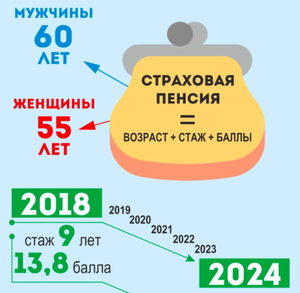 Перерасчет пенсии за советский стаж 2024 году. Страховой стаж для пенсии в 2022 году. Пенсия стаж и баллы в 2022. Стаж работы и баллы в 2022 году. Пенсионное +страховое+НДФЛ.