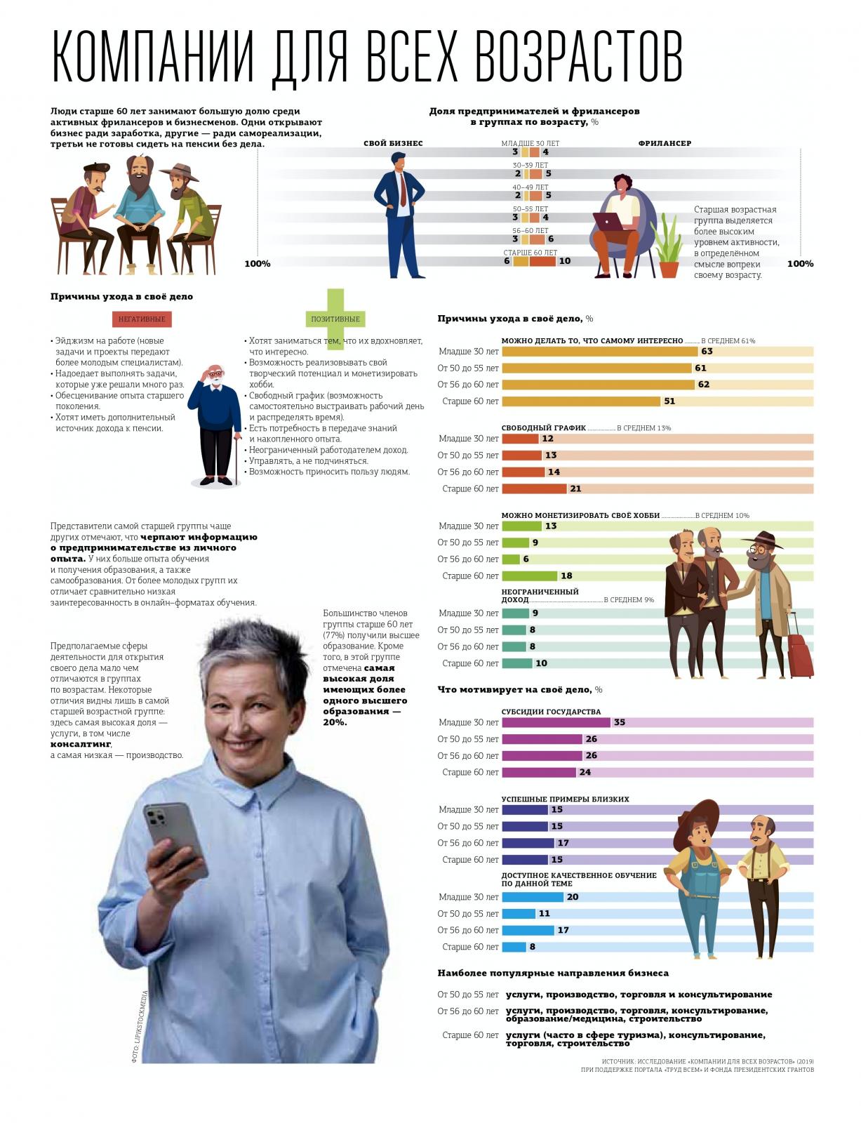 Предпринимательство в старшем возрасте- наглядная инфографика